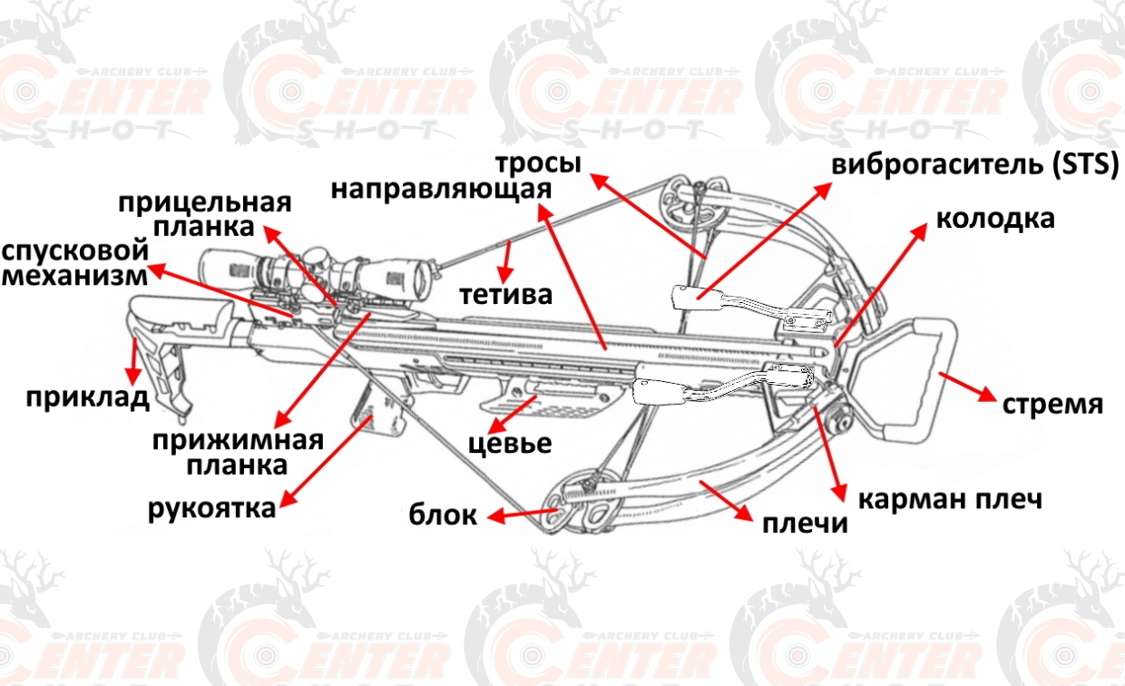 Техническое устройство современного арбалета